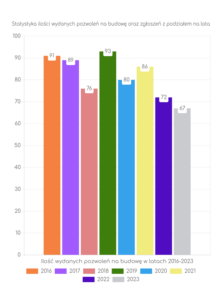 Zestawienie statystyk pozwoleń na budowę w gminie Dolsk